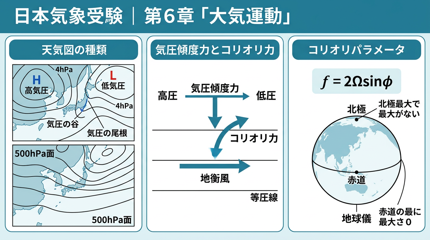 天気図と気圧傾度力・コリオリ力の教育図