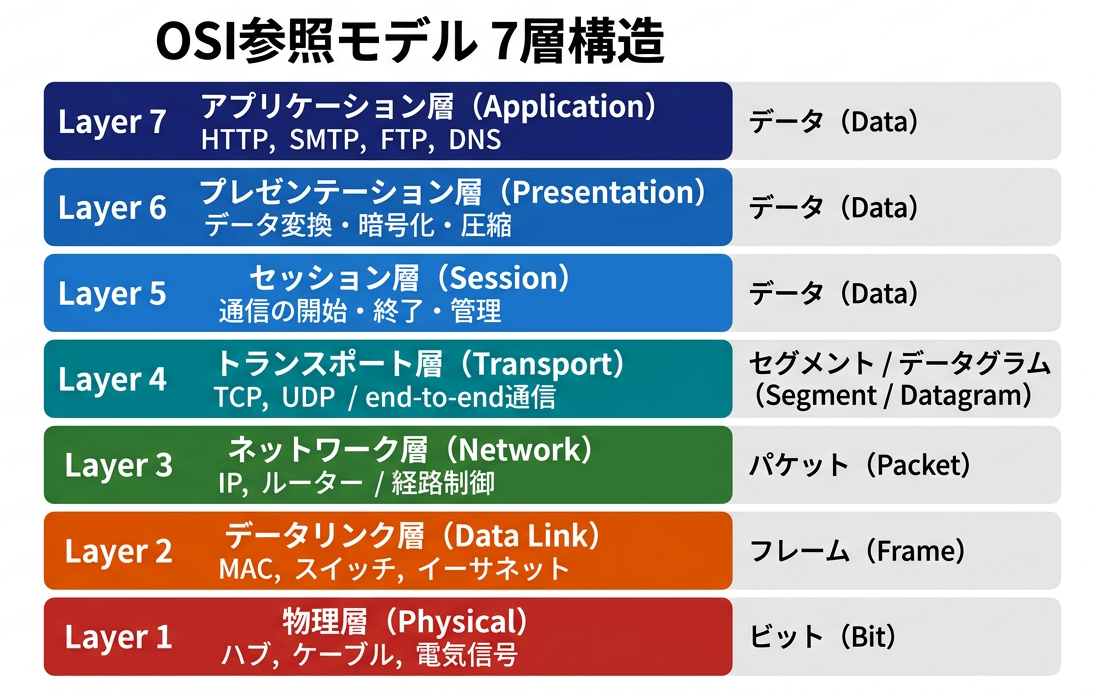 OSI参照モデルの7層構造