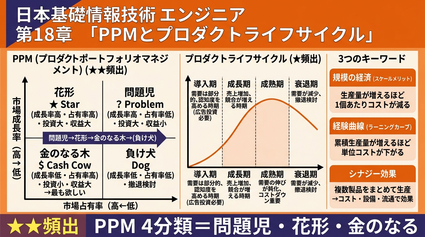 PPMマトリックスとプロダクトライフサイクルの図解