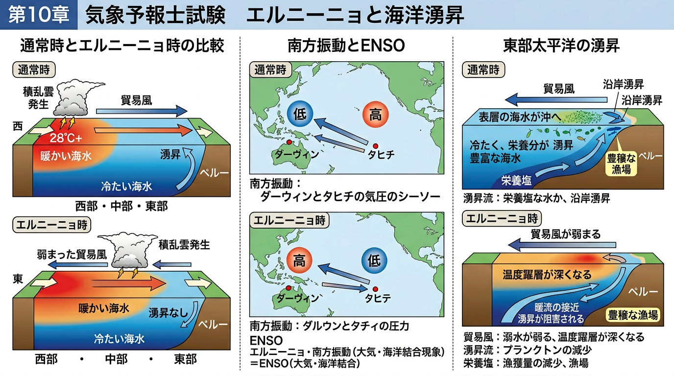エルニーニョ現象・南方振動・ENSO・湧昇（赤道湧昇・沿岸湧昇）のメカニズム