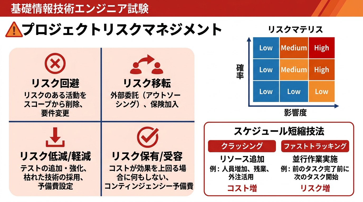 リスクの4つの対応策とスケジュール短縮技法