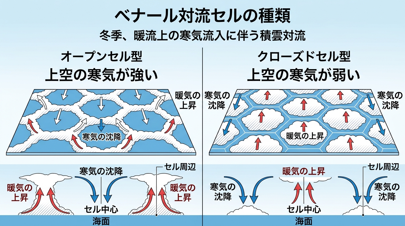ベナール型対流・オープンセル・クローズドセルの概念図