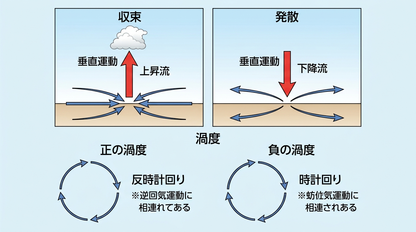 収束・発散と渦度の概念図