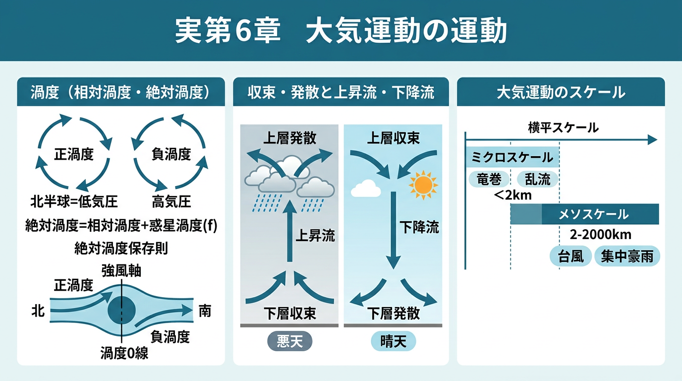 渦度・収束発散・大気運動スケールの教育図