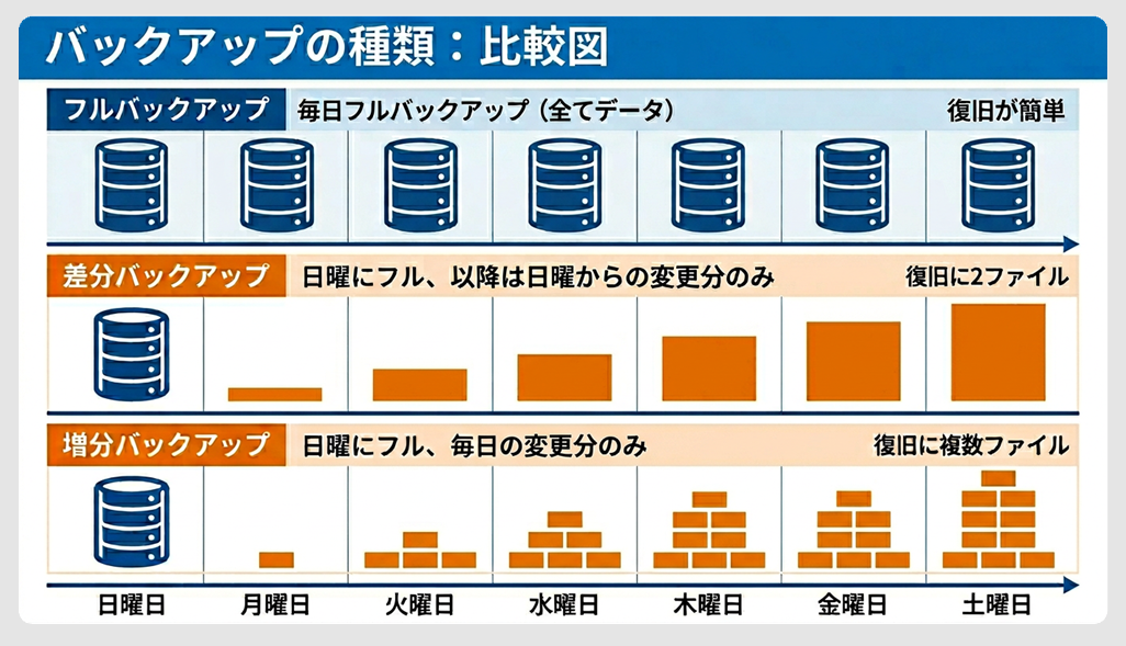 バックアップの3種類