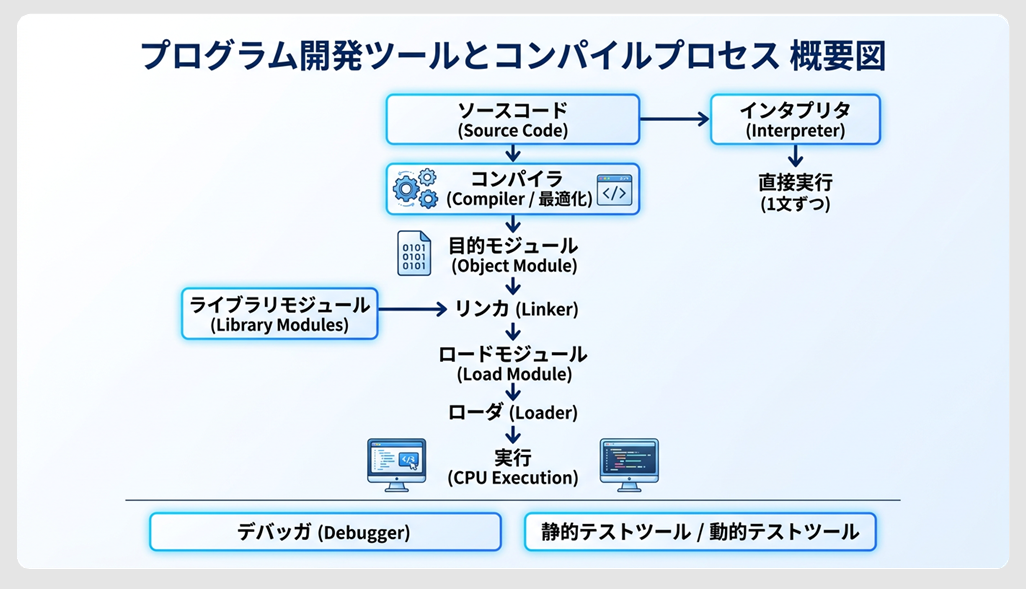 開発ツールとコンパイルの流れ
