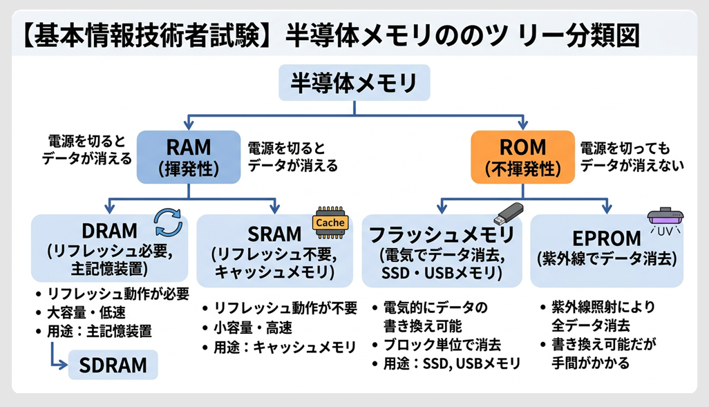 半導体メモリの分類ツリー