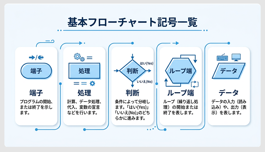流れ図の記号一覧