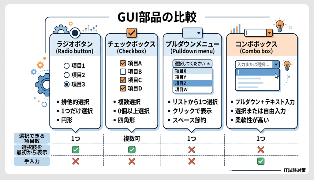 GUIの4つの部品