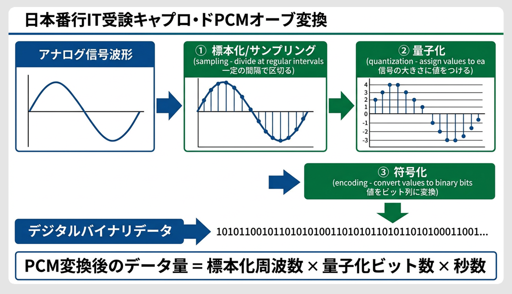 PCMによる音声のデジタル変換フロー