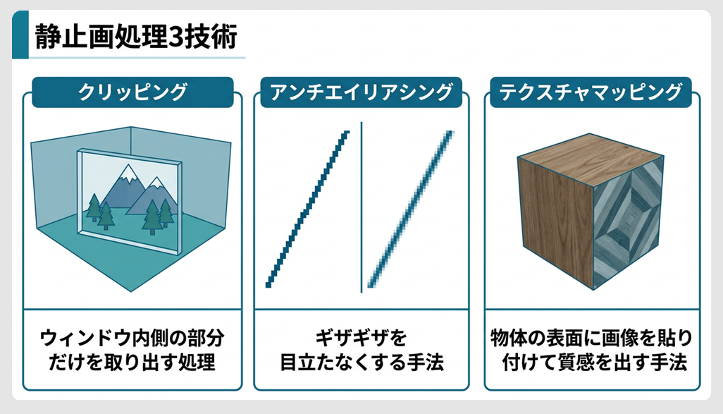 静止画処理の3大技術