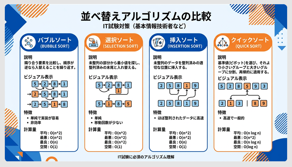 整列アルゴリズム比較図