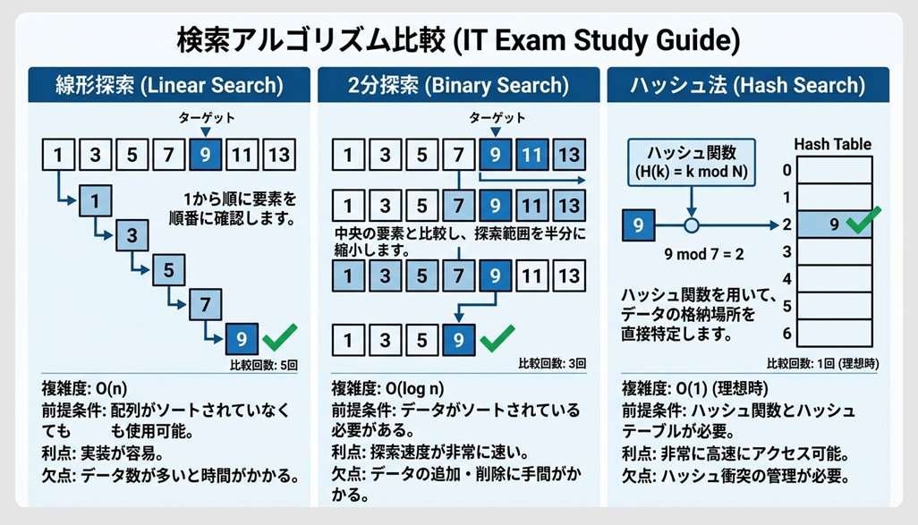 探索アルゴリズム比較図