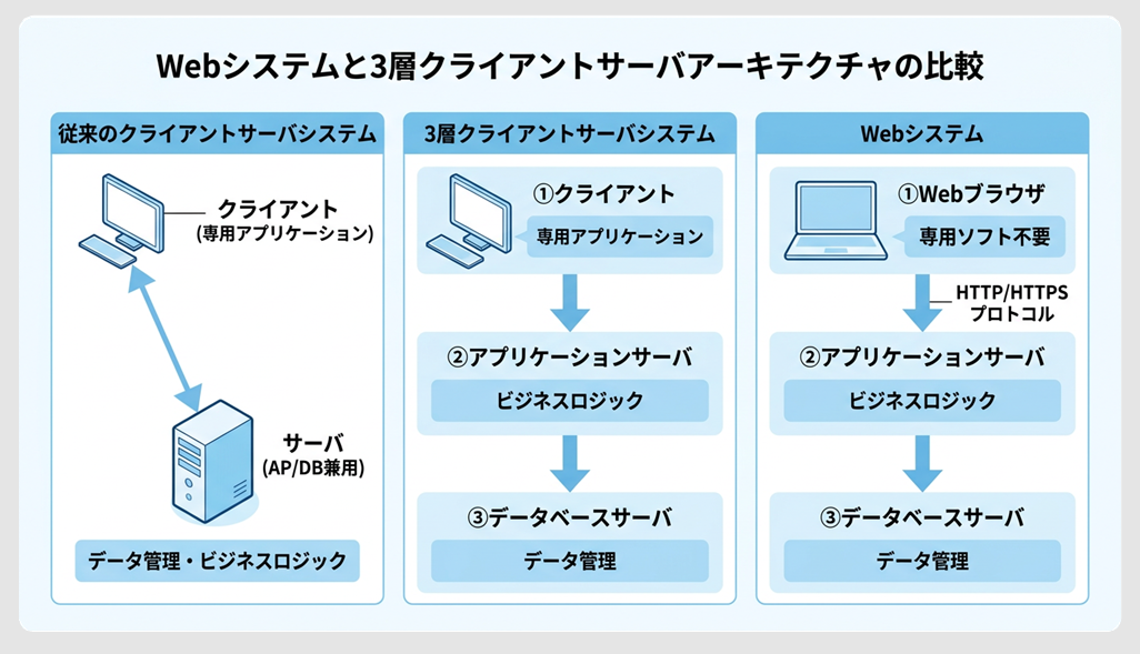 Webシステムの3層構造