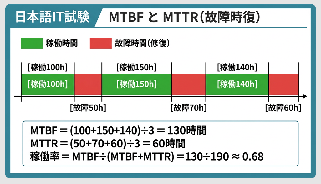MTBF・MTTR・稼働率の計算