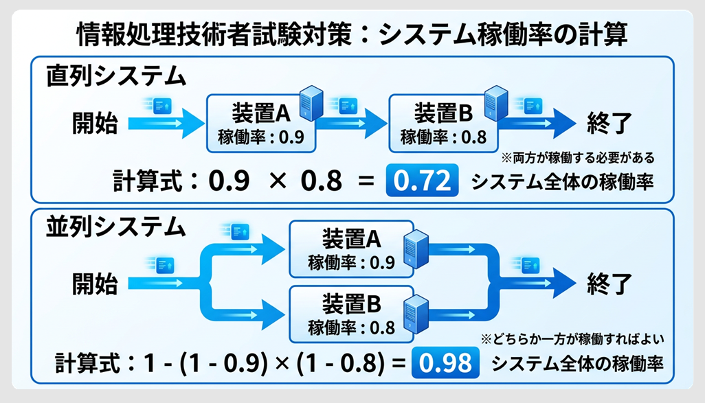 直列・並列システムの稼働率