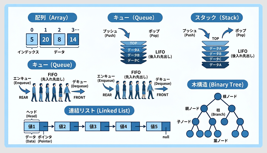 5つのデータ構造の概観図