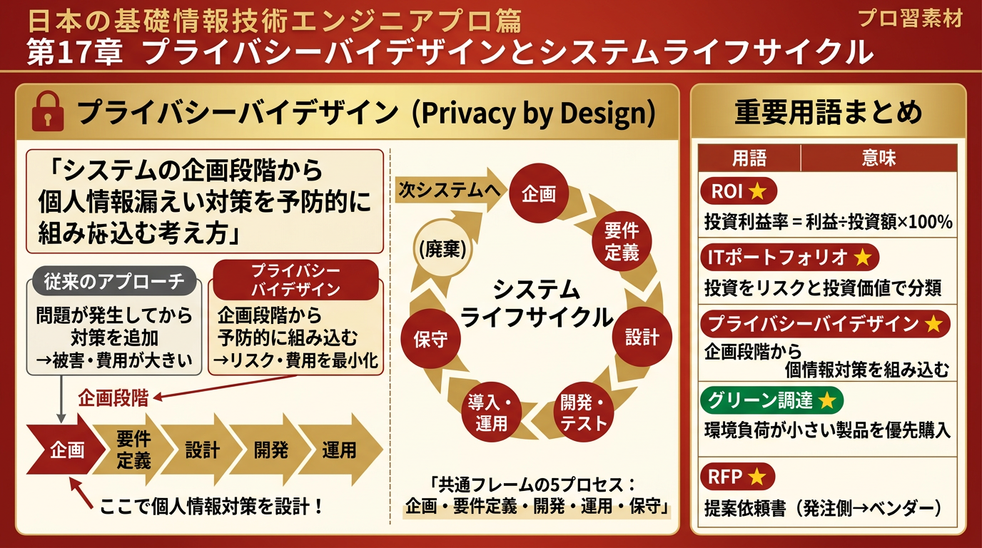 プライバシーバイデザインとシステムライフサイクル・重要用語まとめ