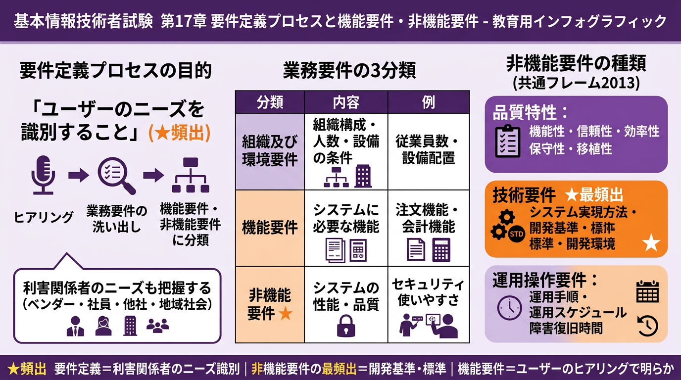 要件定義プロセスと機能要件・非機能要件・共通フレームの図解