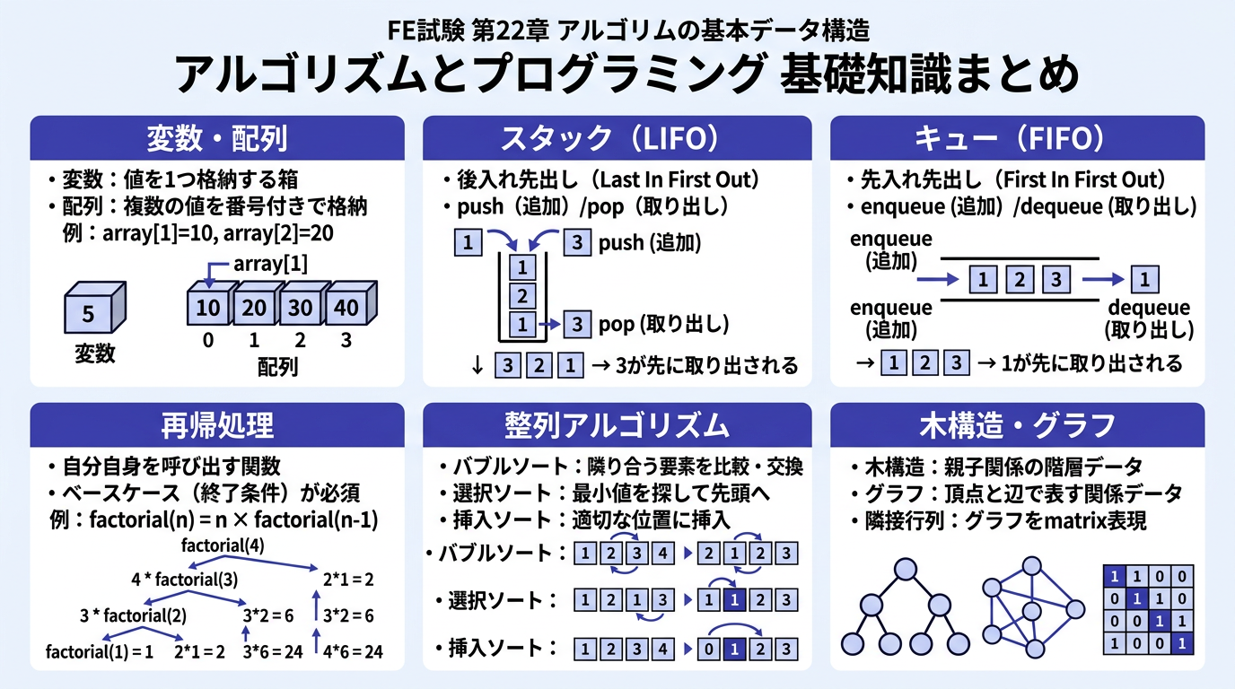 アルゴリズムとプログラミング基礎（変数・配列・スタック・キュー・再帰）の図解