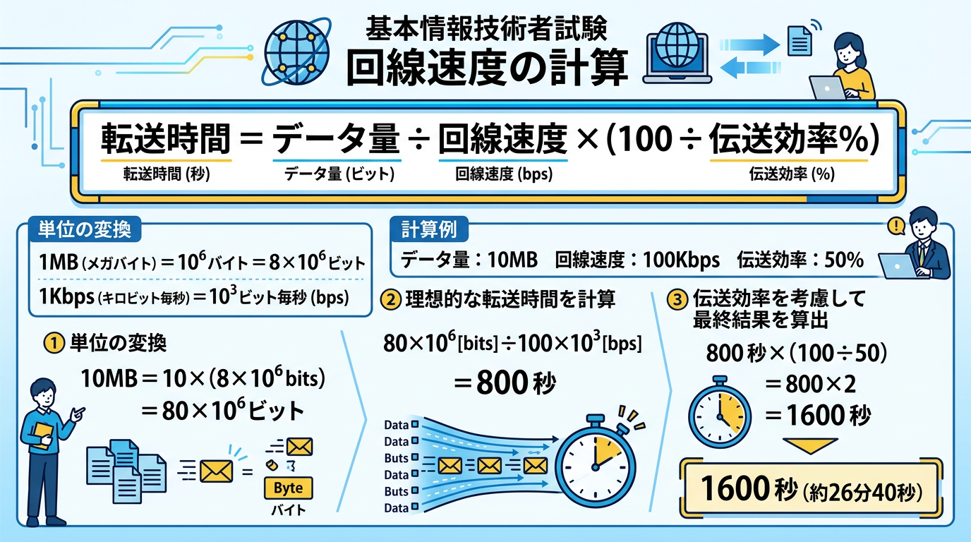 伝送速度と伝送時間の計算方法
