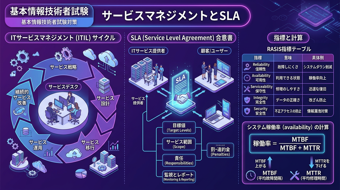 ITサービスマネジメントとSLA・RASISの概念図