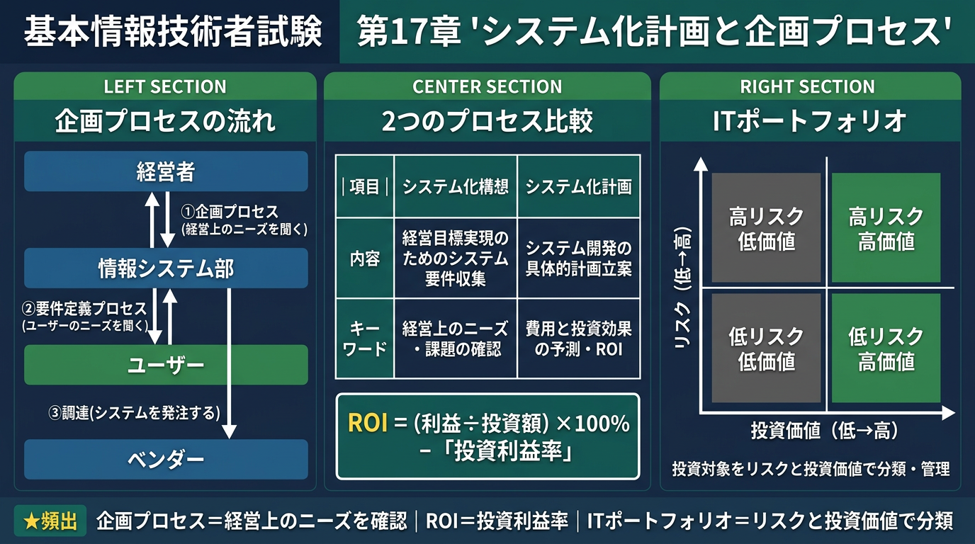 システム化計画と企画プロセス・ROI・ITポートフォリオの図解