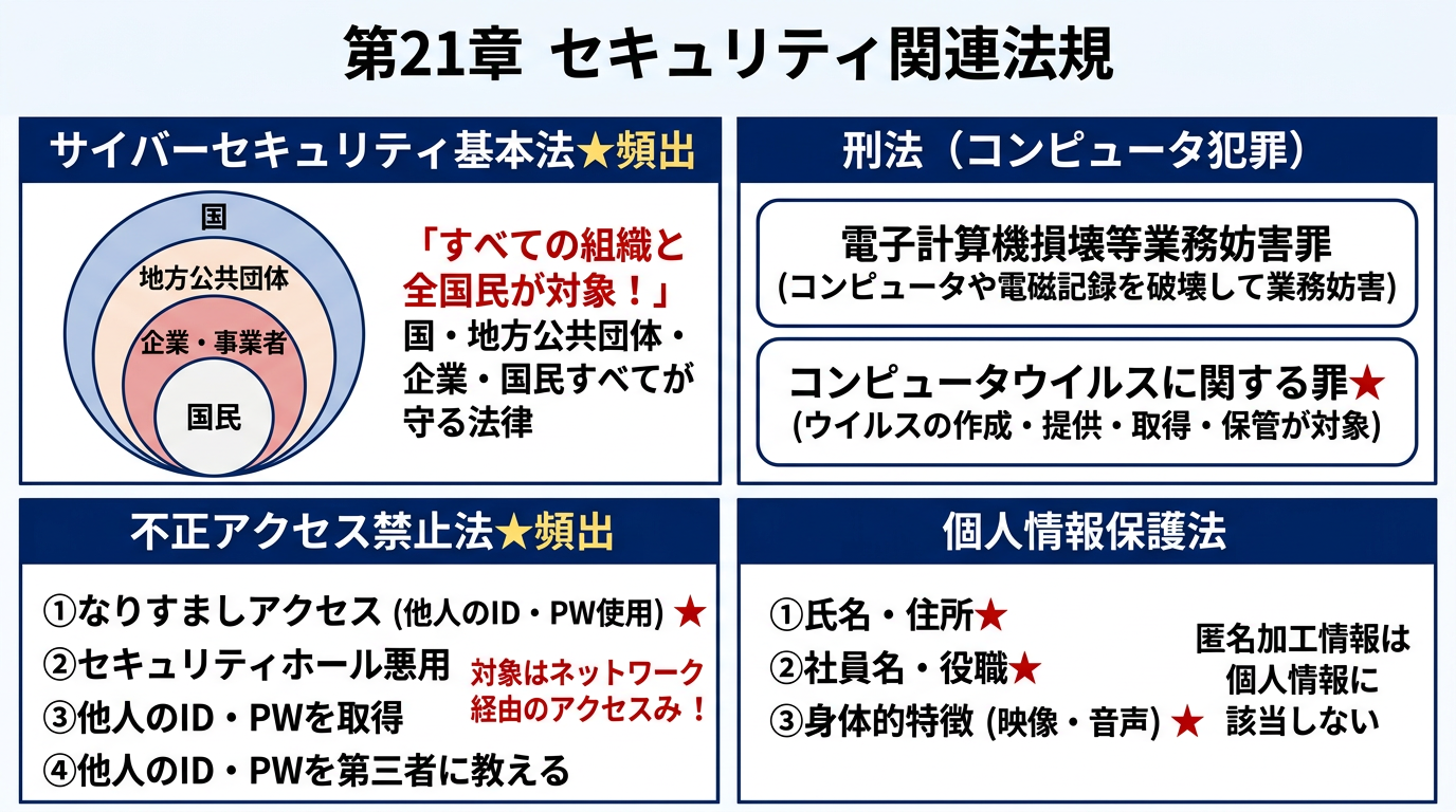 セキュリティ関連法規の図解