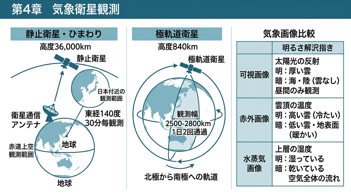 静止衛星・極軌道衛星の比較と気象衛星画像の種類の教育図