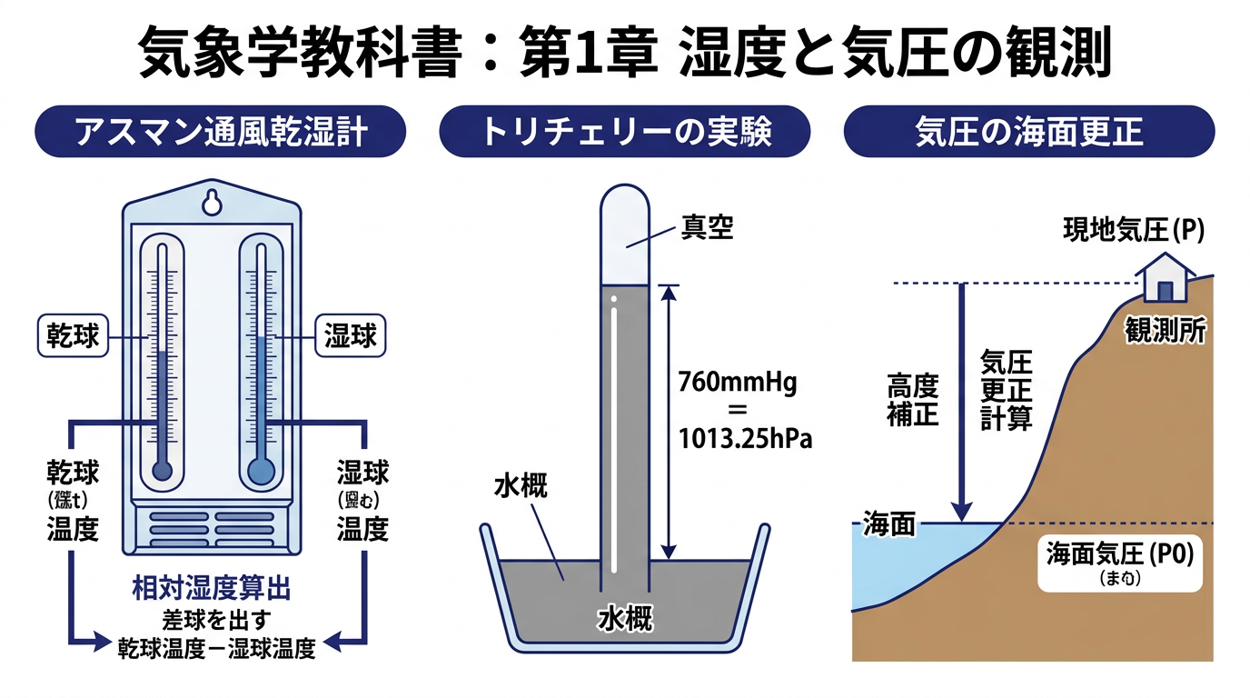 湿度・気圧の観測