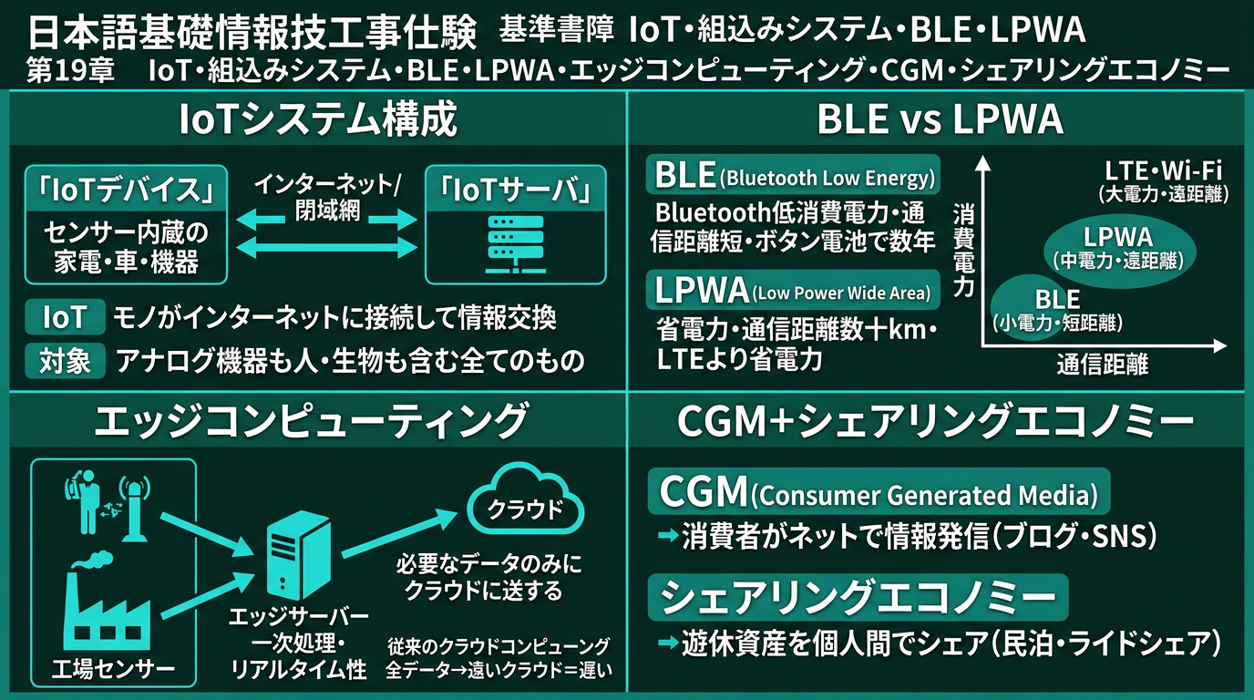 IoT・組込みシステム・BLE・LPWA・エッジコンピューティング・CGM・シェアリングエコノミーの図解