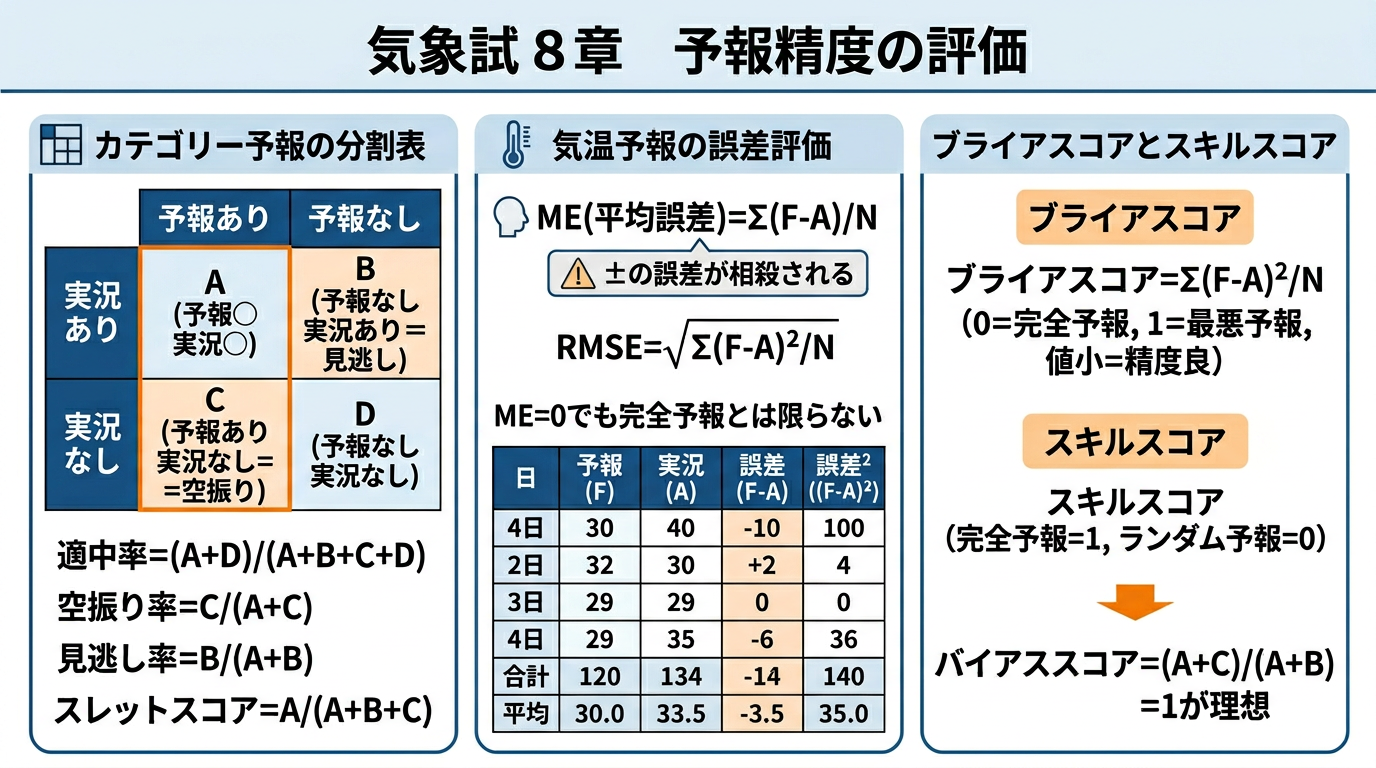 カテゴリー予報の分割表・ME/RMSE公式・ブライアスコア説明図