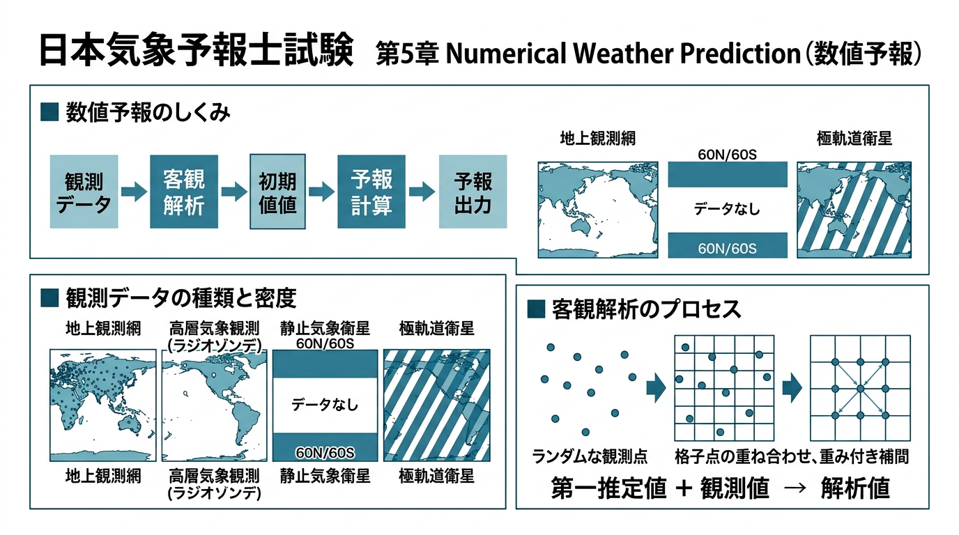 数値予報の仕組みと観測データ種類の教育図