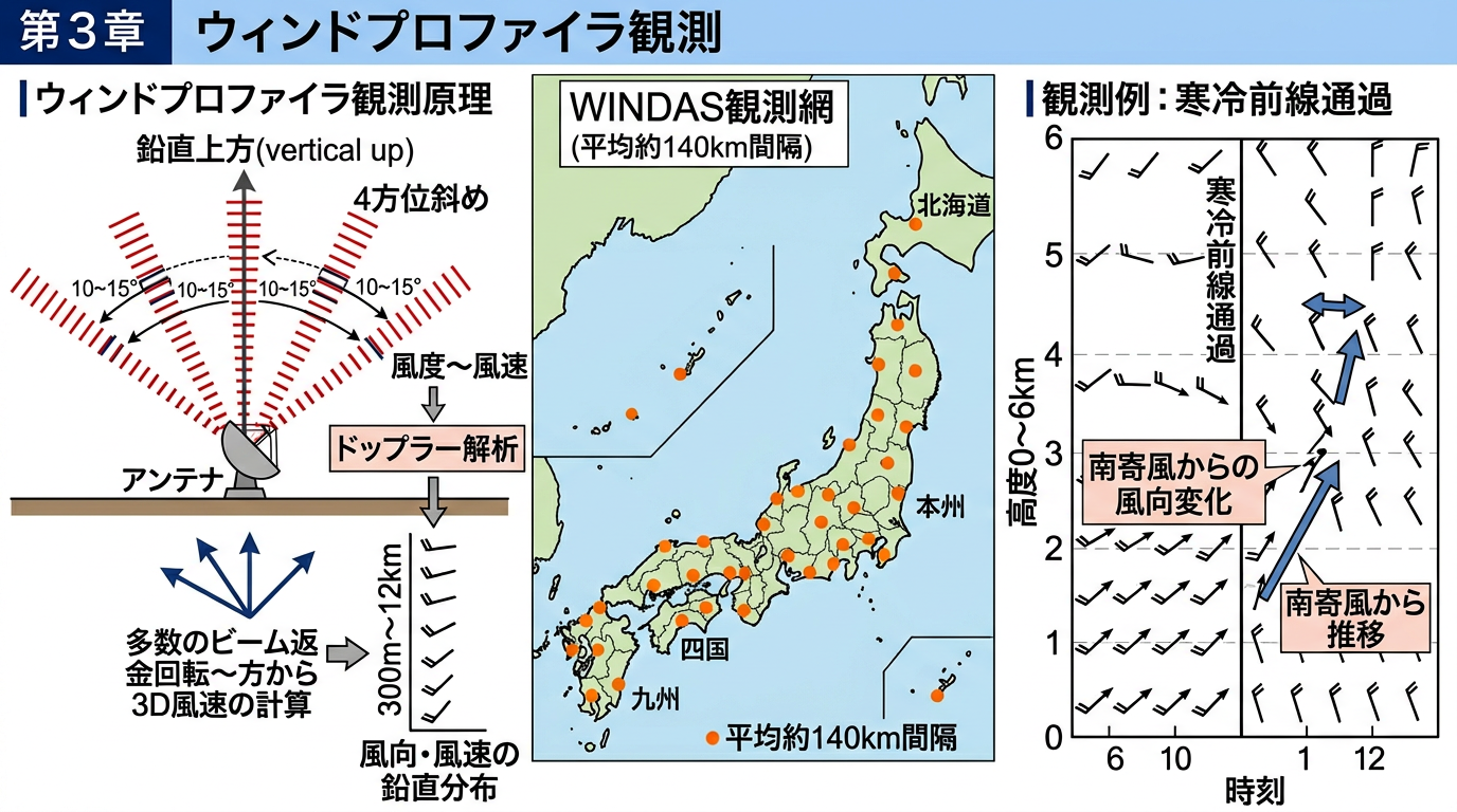 ウィンドプロファイラ観測原理とWINDAS観測網の教育図