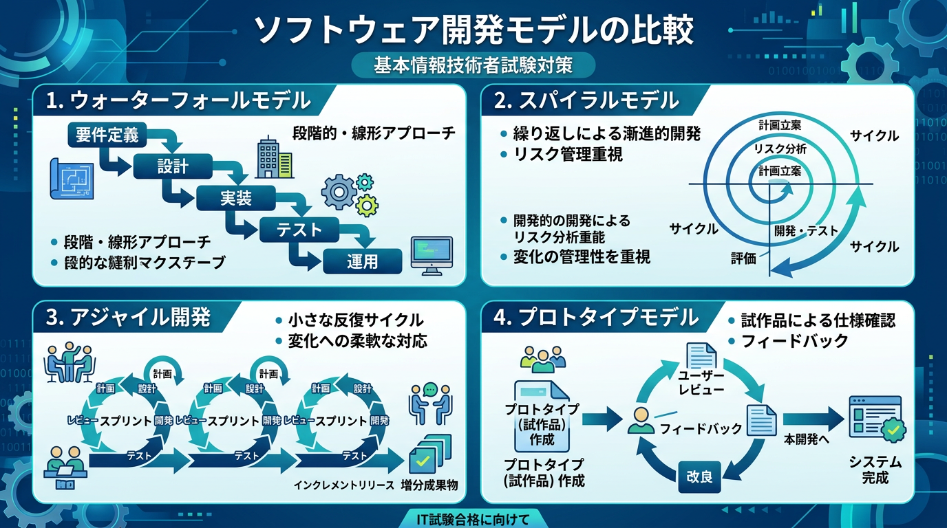 ソフトウェア開発モデルの比較