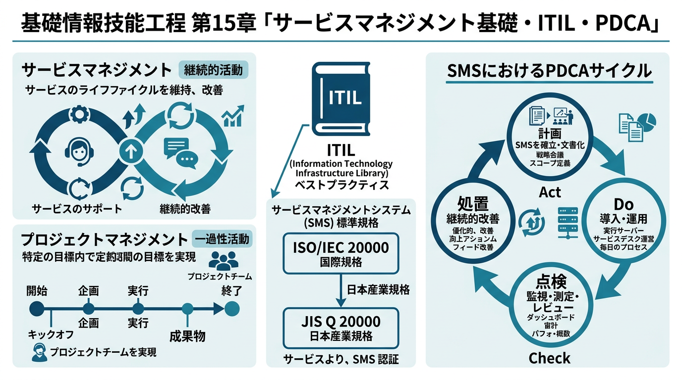 サービスマネジメント基礎・ITIL・ISO/IEC 20000とPDCAサイクル