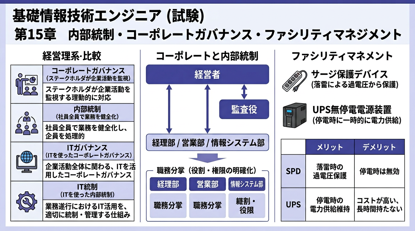 内部統制・コーポレートガバナンス・ITガバナンスと職務分掌・ファシリティマネジメント