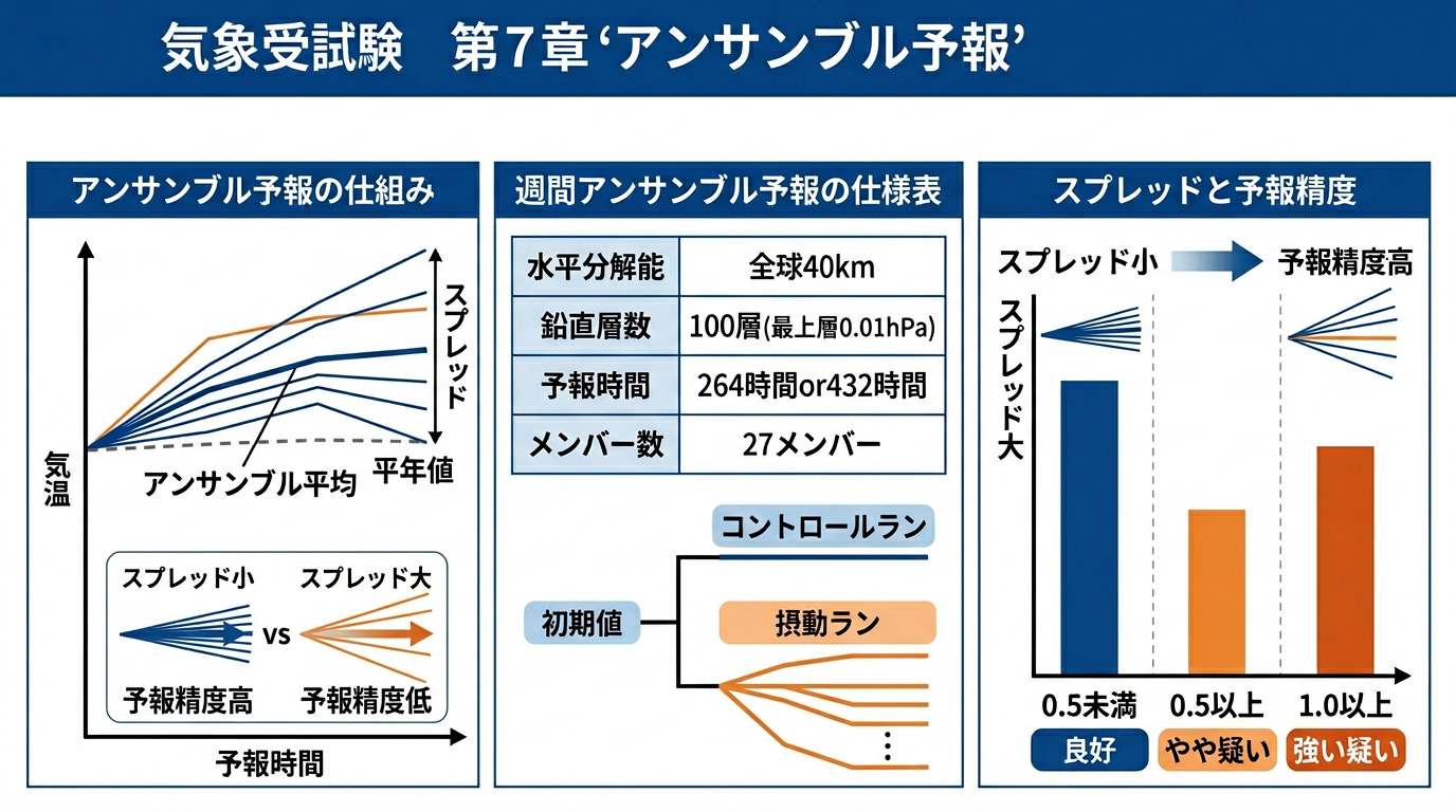 アンサンブル予報の仕組み図