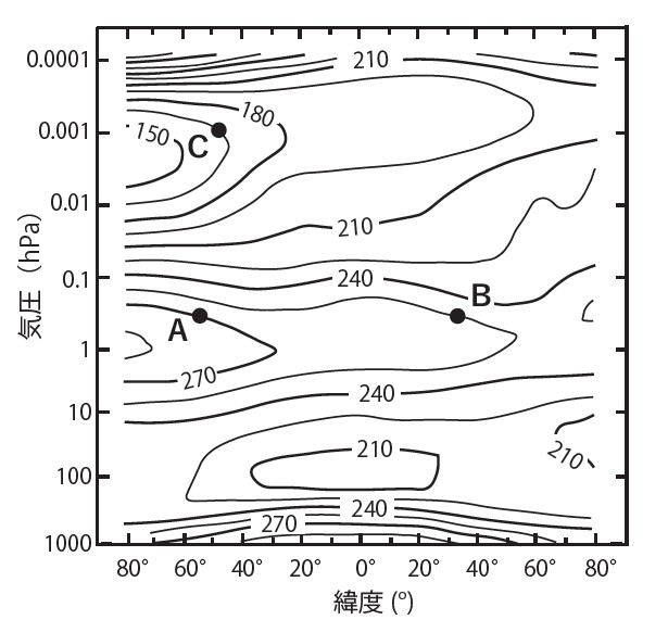 第63回気象予報士試験 一般知識 問10 温度風の関係の図